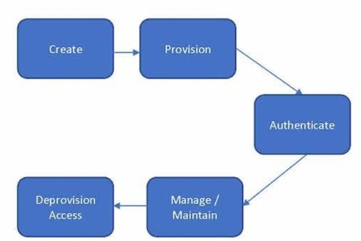 A diagram of a digital identity lifecycle for non-human accounts. The boxes include Create then Provision then Authenticate then Manage / Maintain then Deprovision Access.