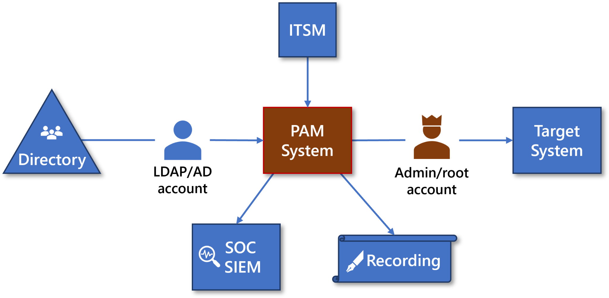 A diagram showing a PAM system at the center of an architecture that includes ITSM, Directory, SOC/SIEM, Recording, and Target System. 