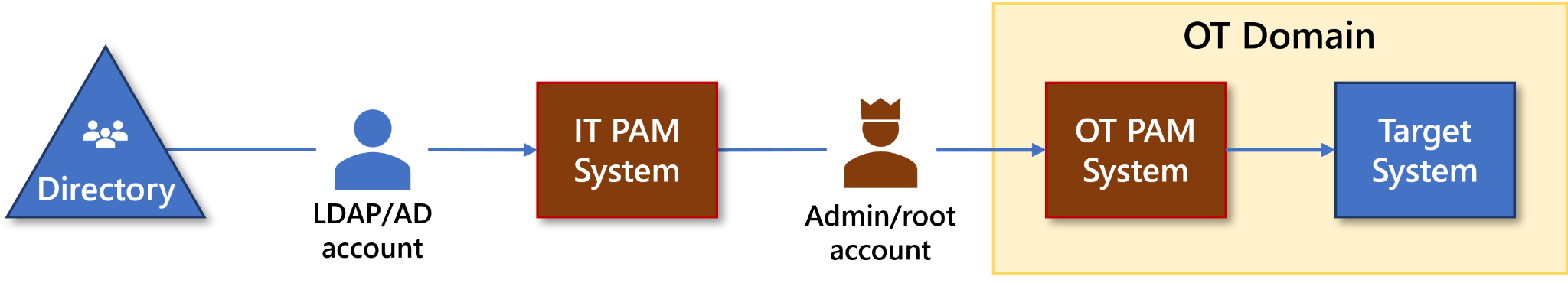 A diagram showing a PAM-to-PAM architecture in an IT/OT environment. It starts with a Directory and LDAP account, then goes through the IT PAM system to the Admin account, to the OT PAM system and finally the target system.
