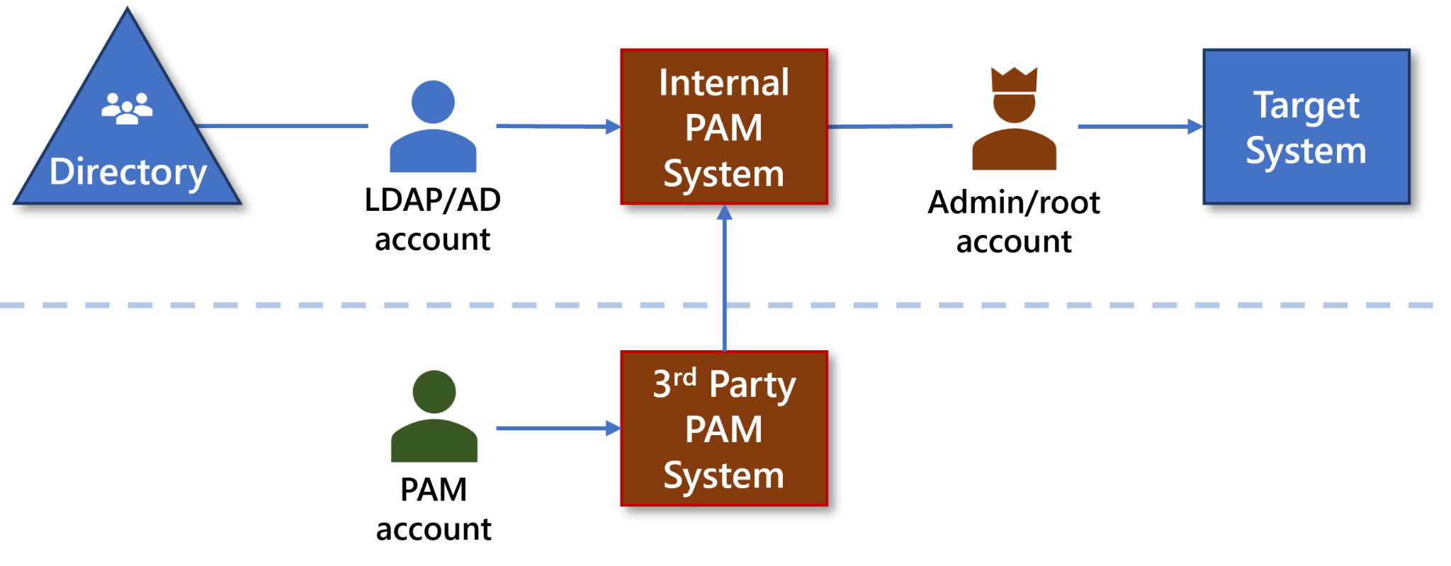 A PAM system in a third-party access model with the internal pam system being fed by the third party PAM system. 