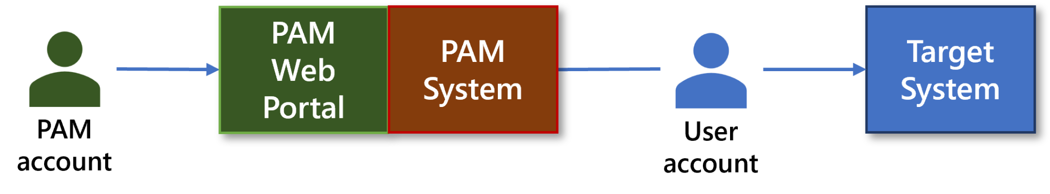 A diagram for PAM in a remote access scenario where the PAM account touches a PAM web portal, which is the front half to the PAM System, then goes on to the target system. 