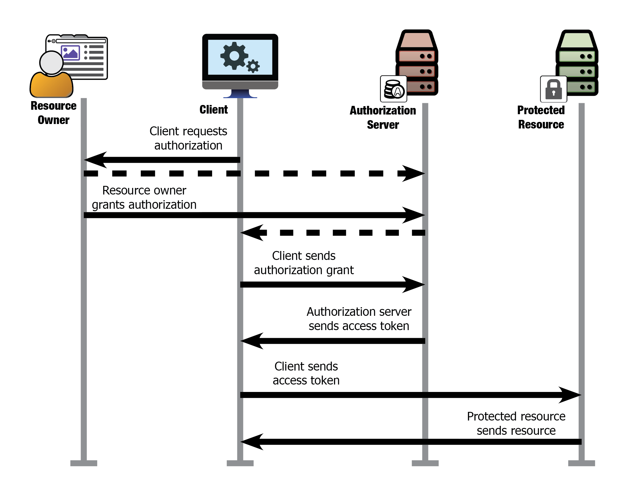 A high level swimlane diagram of the OAuth process, used with permission.