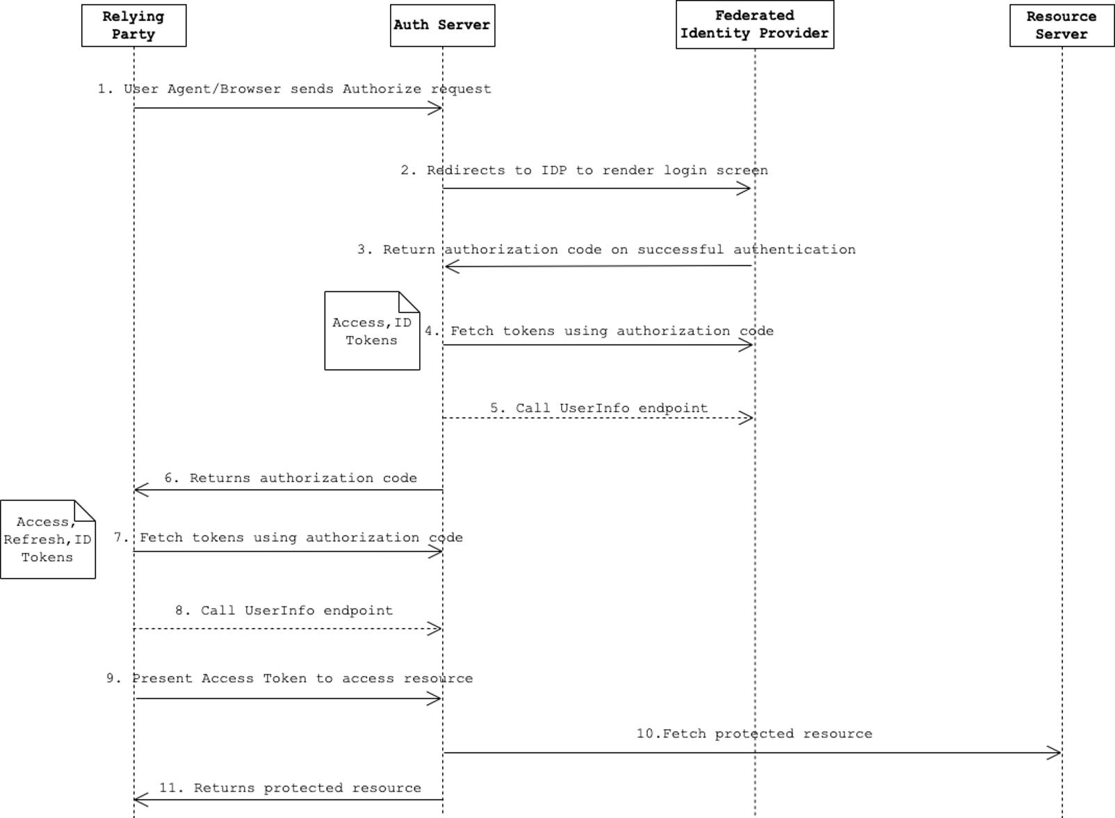 1. User Agent/Browser sends Authorize request 2. Auth Server redirects to IDP to render login screen 3. User authenticates and provides claims 4. Auth Server returns authorization code 5. Fetch tokens using authorization code 6. (optionally) call UserInfo endpoint using Access Token 7. Present Access Token to access resource 8. Auth Server fetches protected resource from resource server 9. Auth Server returns protected resource