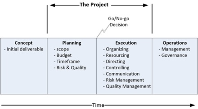 Diagram showing the basic project lifecycle, from Concept to Planning to Execution to Operations. 