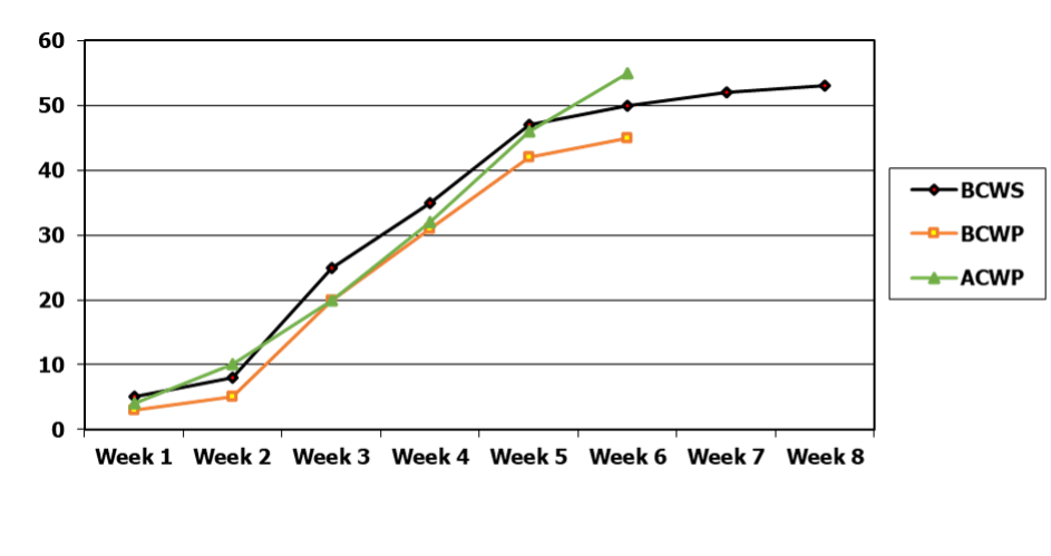 A line graph showing a sample budget cost schedule. 