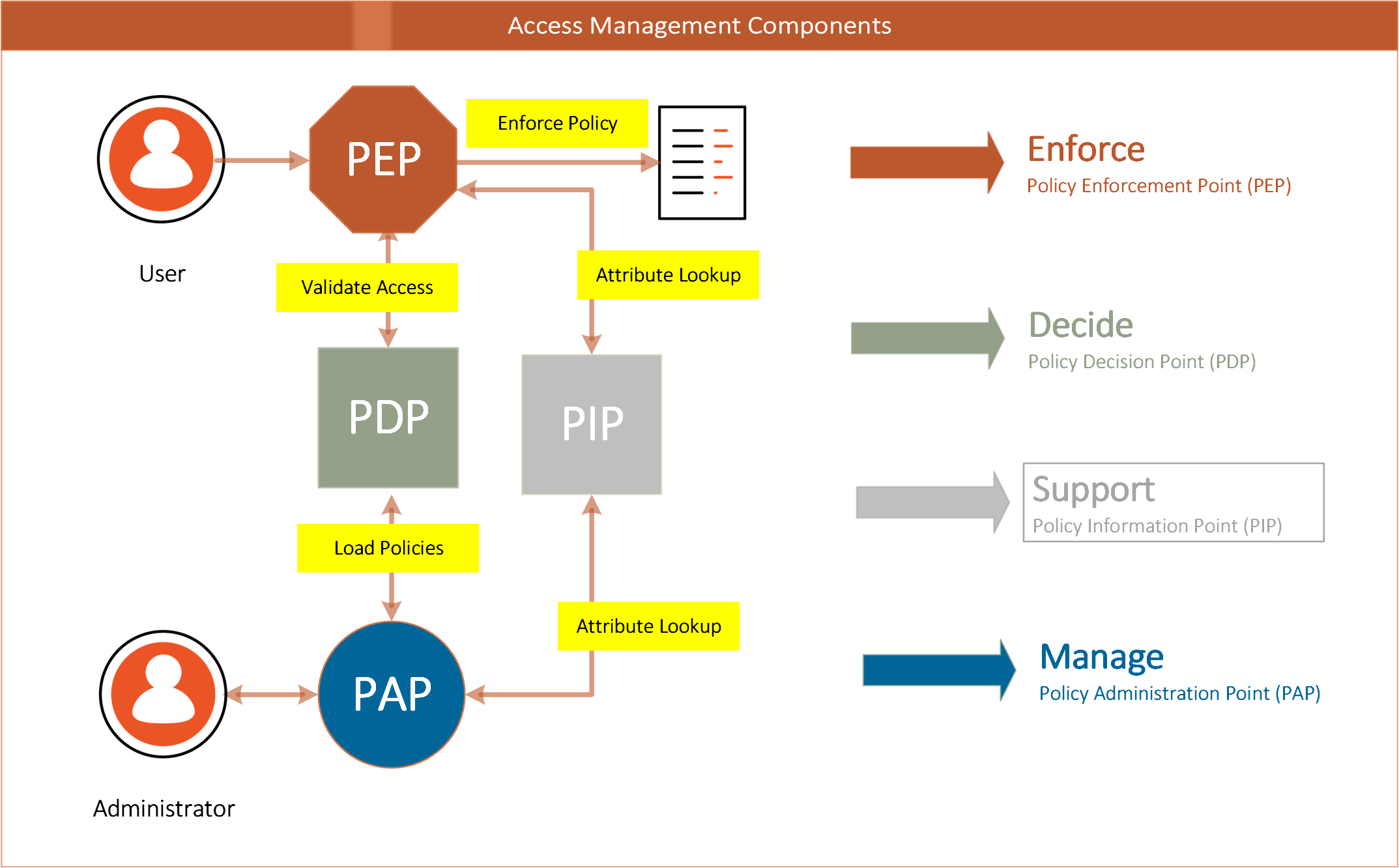 A diagram of the relationship between various Access Management Comonents, including the Policy Enforcement point (PEP), the POlicy Decision Point (PDP), the Policy Access Point (PAP), and the Policy Information Point (PIP). 