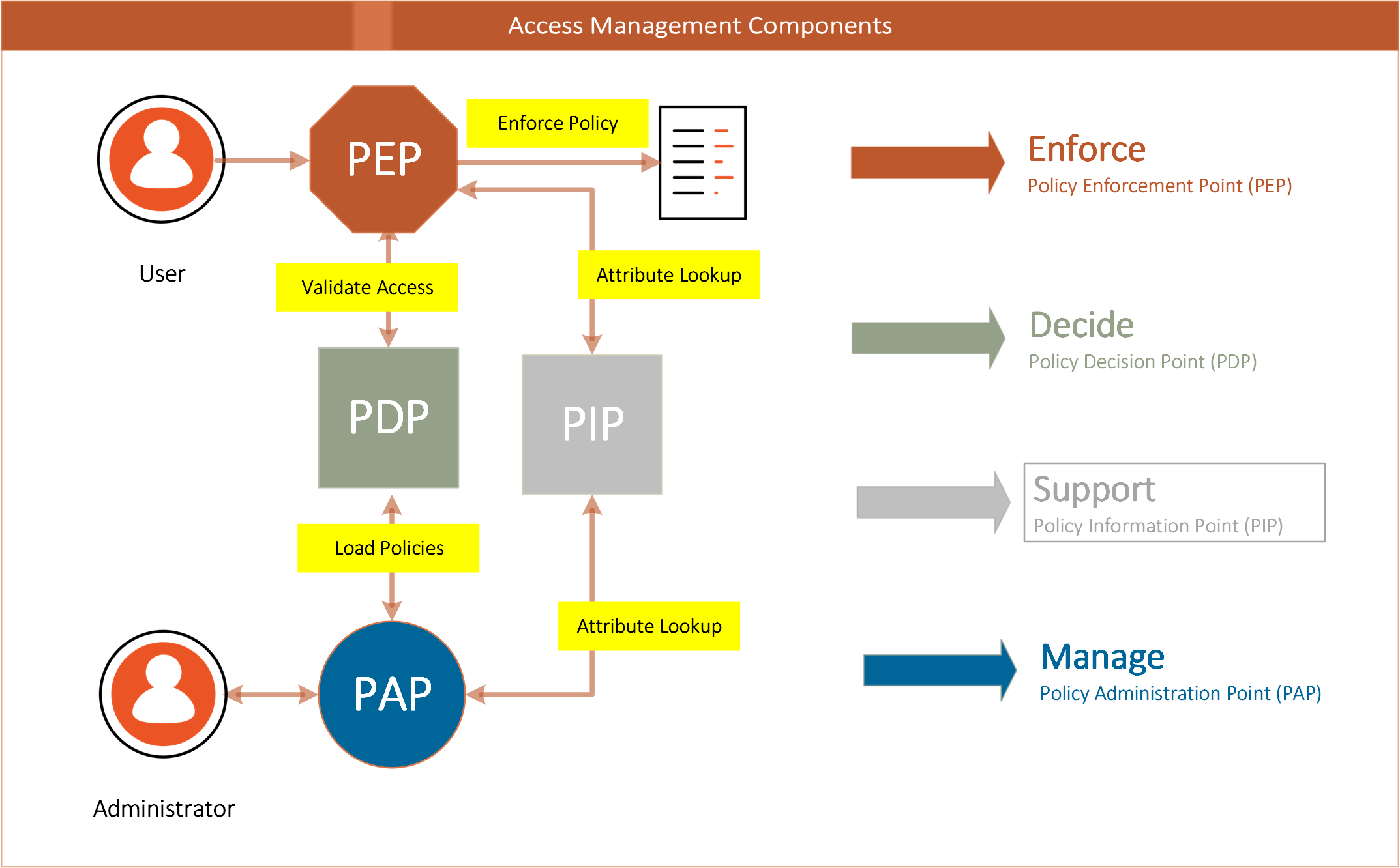 Test Identity-and-Access-Management-Architect Simulator