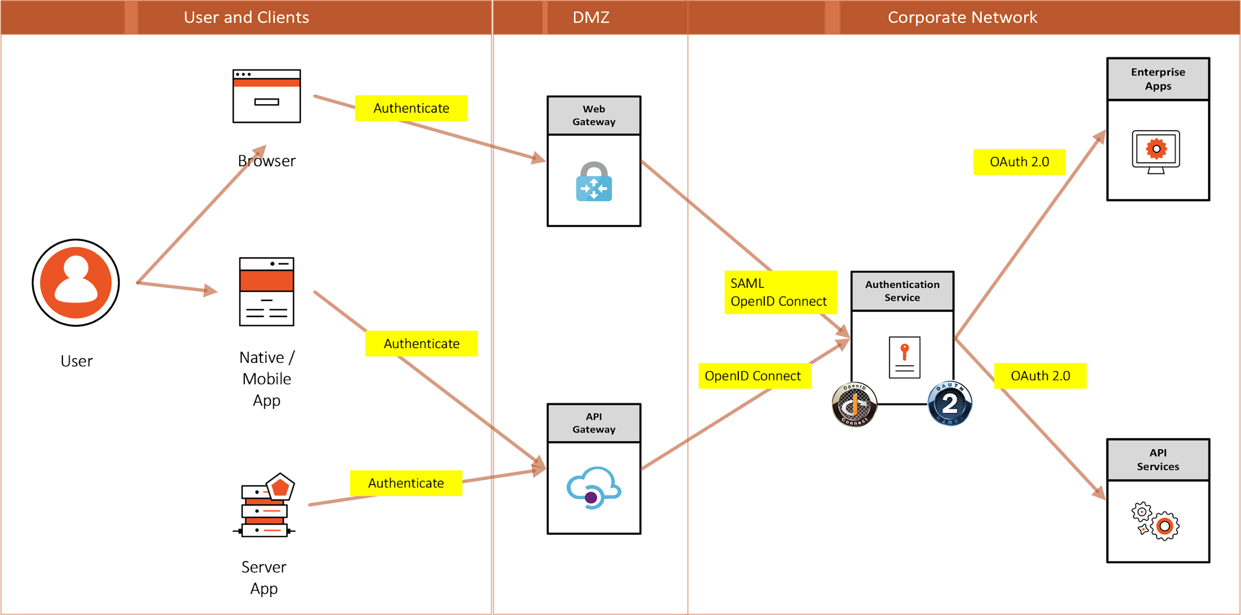 A diagram of possible access management patterns, taking a user from a client such as a browser or mobile app through a DMZ and into a corporate network.