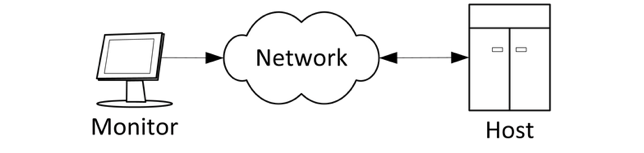 Simple configuration with a Mainframe application accessed from a monitor 