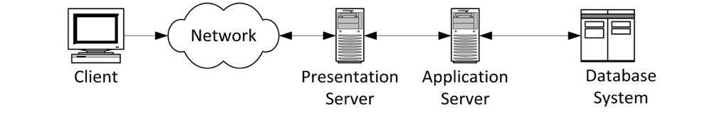 Diagram of client machine connecting through the network to the presentation and application servers as well as the database system.