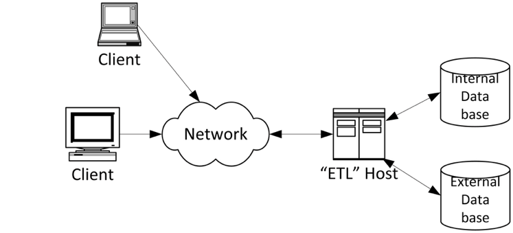 Two client systems connecting through the network to the "ETL" host, which in turn connects to an Internal and an external database