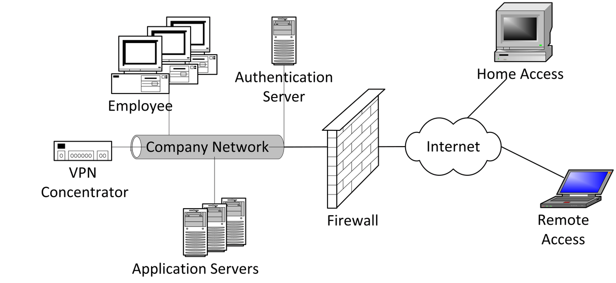 Typical enterprise model providing external, remote devices access to corporate applications via a web application firewall or VPN