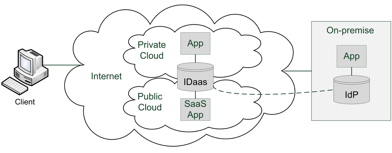 Hybrid Cloud diagram