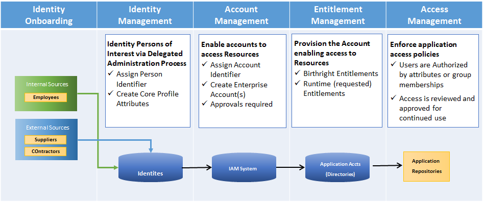 A graphic of the Identity Lifecycle, starting with Identity Onboarding, then Identity Management, Account Management, Entitlement Management, and Access Management.