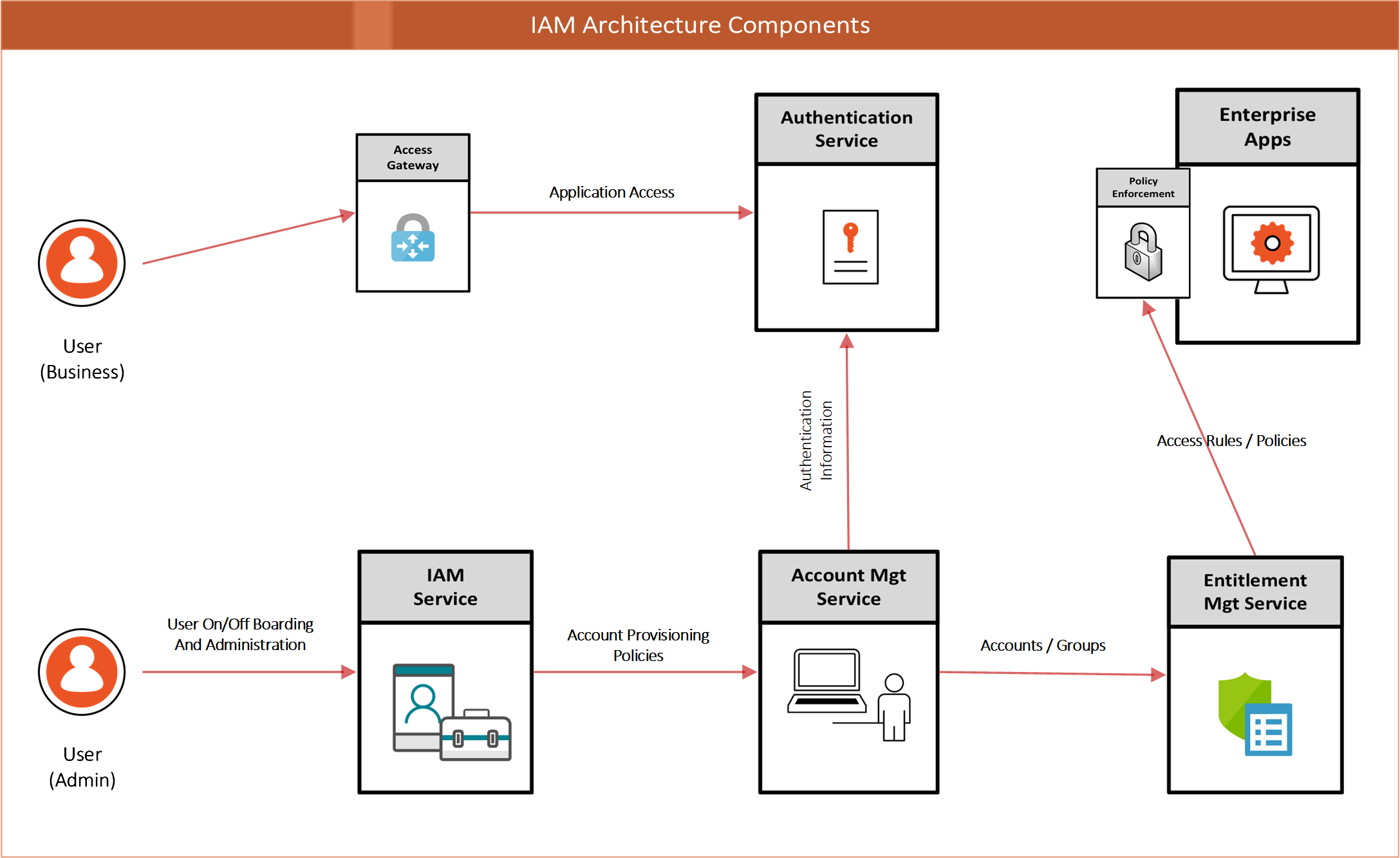 A diagram of IAM architecture components, including the end user who goes through an Access Gateway to the Authentication Services. There is also the administrative user who handles end-user on and off-boarding and administration through the IA service, Account Management Services Entitlement Management Service, and the Enterprise Applications