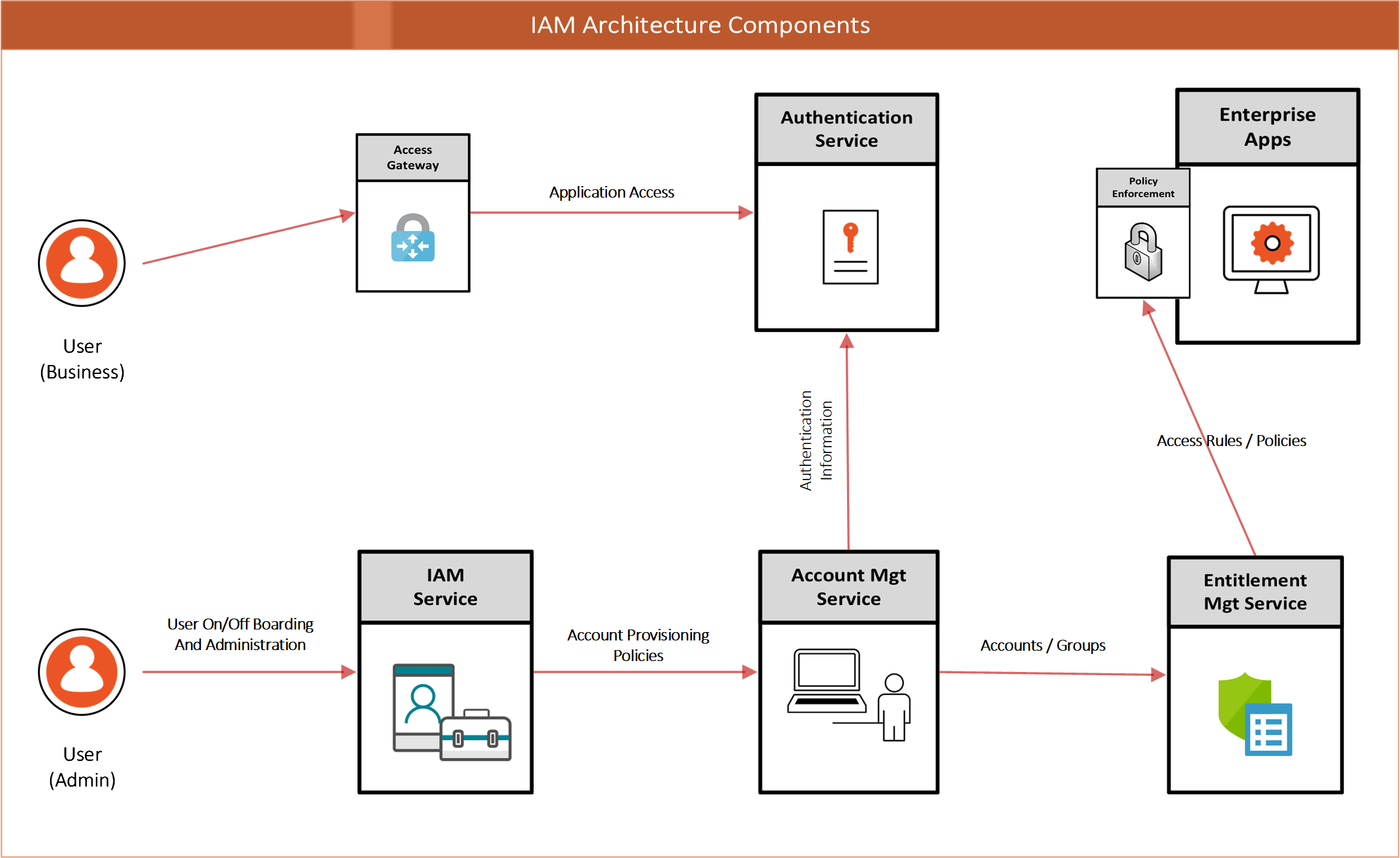 Cameron | Introduction to IAM Architecture (v2) | IDPro Body of