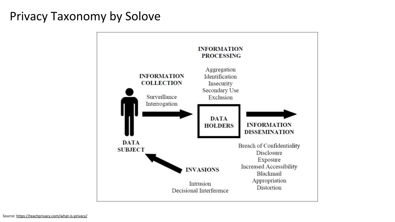 Graphic of the Privacy Taxonomy as described by Daniel Solove, showing a path from Invasions to the Data Subject, through Information Collection and Information Processing (marked as the Data Holders) and on to Information Dissemination.