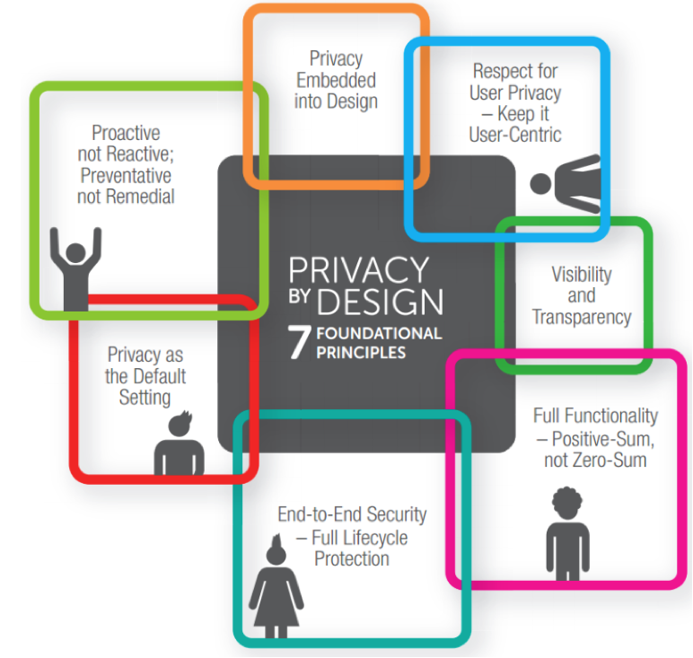 Graphic showing the seven foundational principles of Privacy by Design as described by Ann Coaoukian, including: Privacy Embedded into Design; Respect for User Privacy - Keep it User-Centric; Visibility and Transparency; Full Functionality - Positive-sum, not Zero-Sum; End-to-End Security - Full Lifecycle Protection; Privacy as the Default Setting; Proactive not REactive; Preventative not Remedial