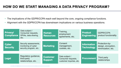 Image from an ISACA Webinar on Robotic Process Automation: "How do we start managing a data provacy program?" Items include Privacy/Compliance, Cyber Securtiy, Legal, HR, Marketing, Customer Support, Product Engineering, Information Technology, and Procurement