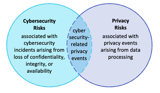 Venn diagram of two circles: Cyber Risks (associated with cybersecurity incidents arising from loss of confidentiality, integrity, or availability) and Privacy Risks (associated with privacy events arising from data processing). In the overlap is Cyber security-related privacy events.
