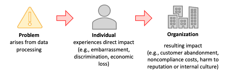 Three-part image starting with the Problem arising from data processing, then to the Individual experiences direct impact (eg, embarassment, discrimination, economic loss), and finally to Organization reulting impact (e.g, customer abandonment, noncompliance costs, harm to reputation or internal culture)