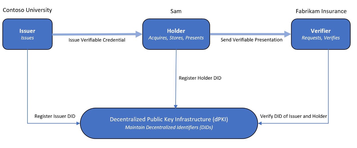 Digram of the issuance and presentation of verifiable credentials, starting with the issuer and moving on to the holder and verifier. Each of these actors touch the dPKI.