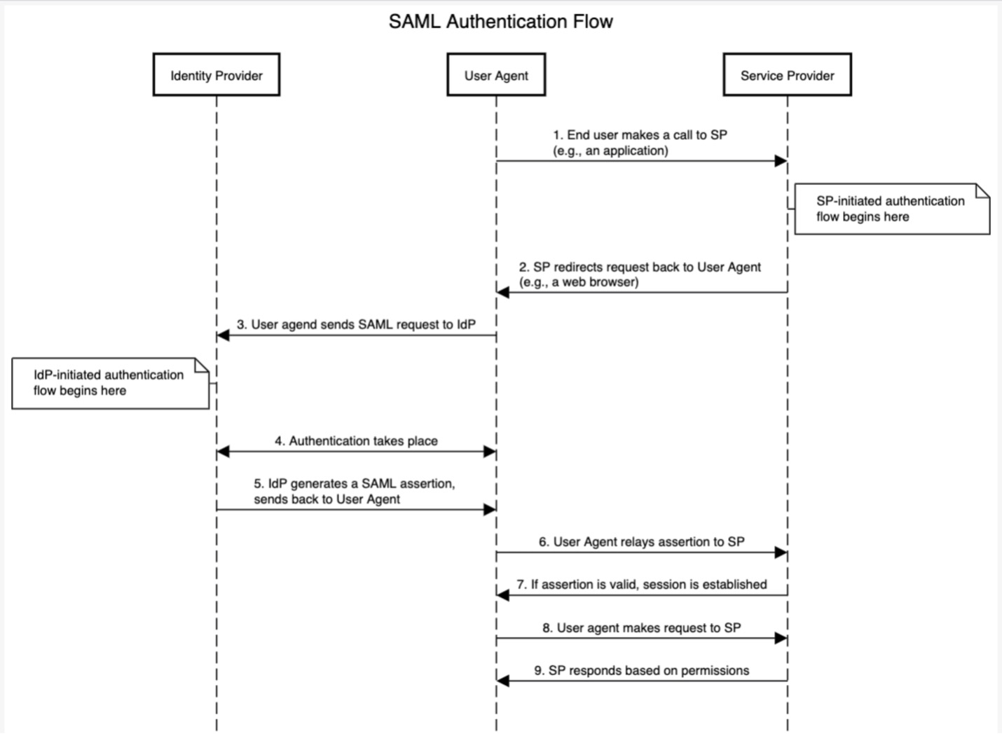 Sequence Diagram for a SAML authentication flow, including the IdP, user Agent, and Service Provider. 