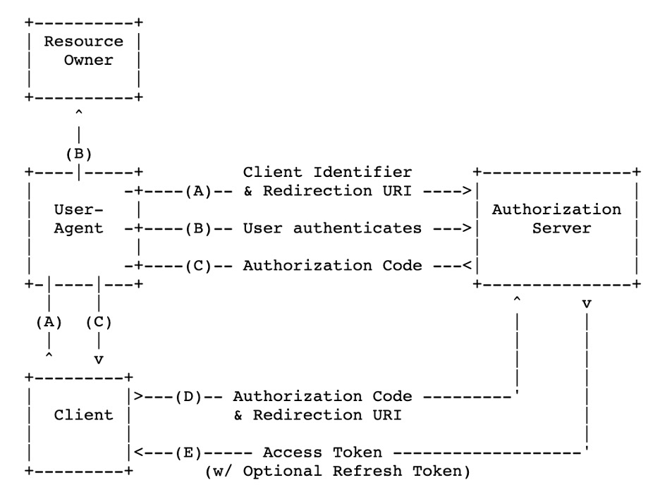 A diagram of the OAuth 2.0 authorization_grant flow