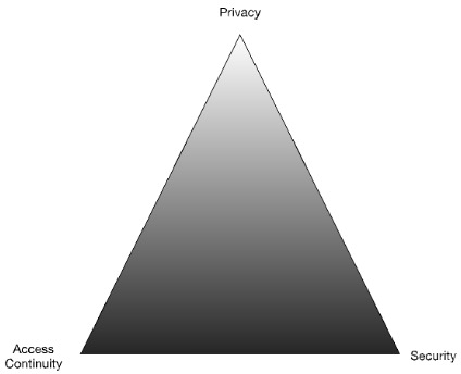 A gradiated grey triangle with Privacy at the top, Security on the bottom right, and Access Continuity on the bottom left.
