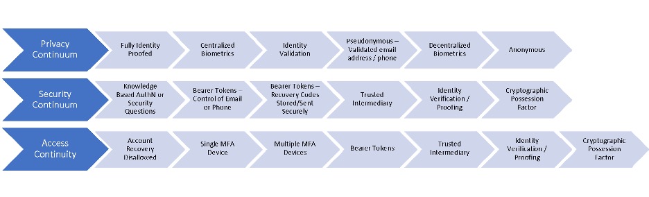 Three rows that capture the continuum of access continuity for privacy, security, and access. 