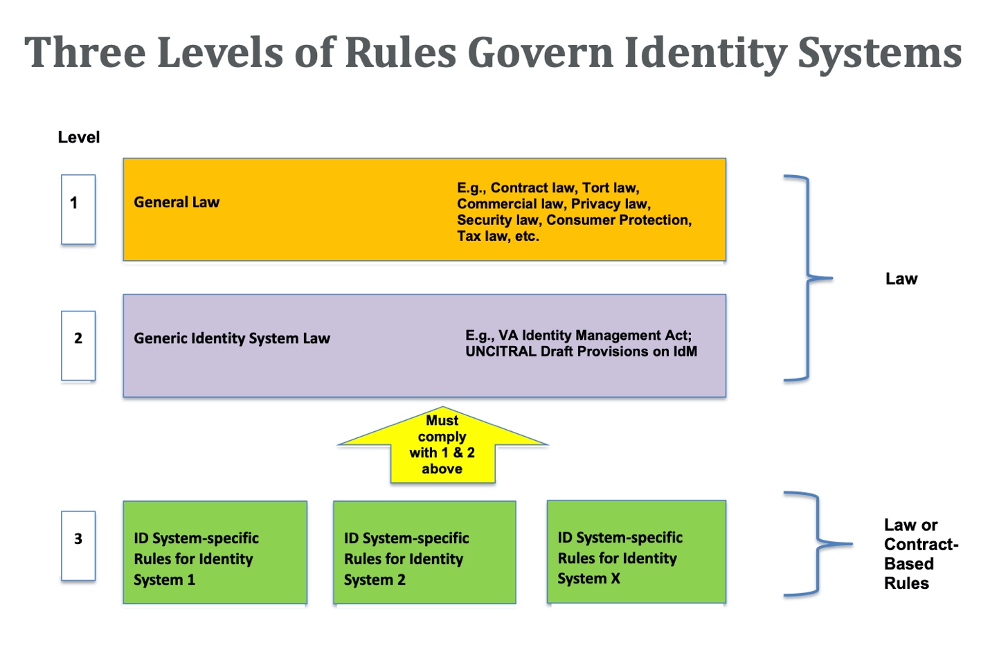 Three levels of rules governing identity systems: General Law, Generic Identity System Law, and Invidual Identity System Rules 