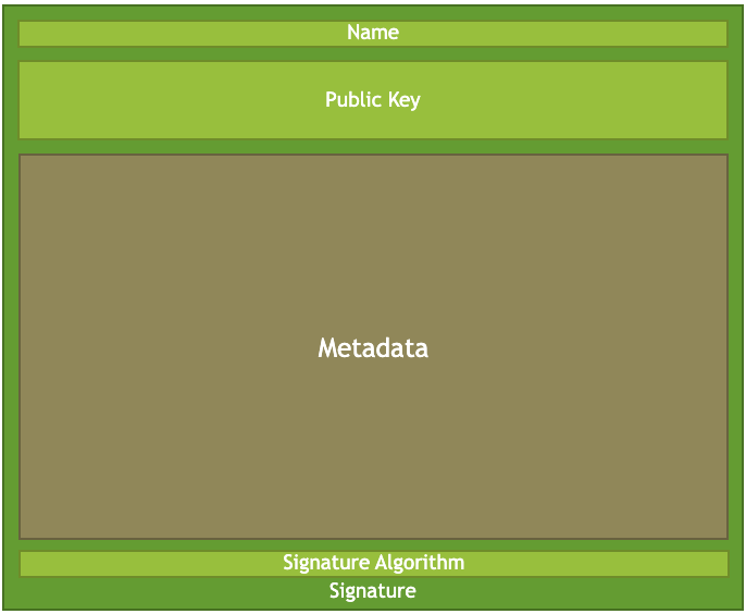 Left, key components of a PKI certificate that support Identity. 