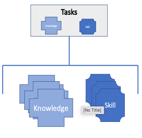 A figure showing that tasks depend on knowledge and skills.