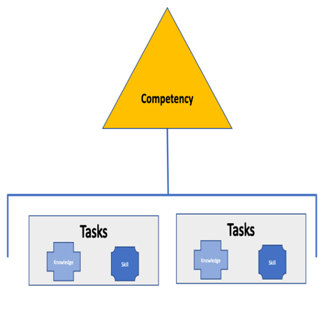 A figure showing that competency is built through tasks.