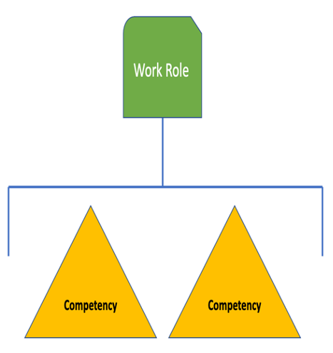 A figure showing a work role is built on competencies. 