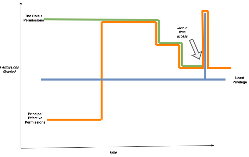 A graph of time (x axis) and permissions granted (y access) in a just-in-time least privilege model. 