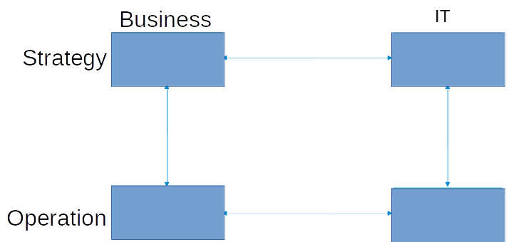 A figure with four boxes that line up with two columns, Business and IT, and two rows, Strategy and Operation. Double-ended arrows point between each box only in the horizontal and vertical axes. 