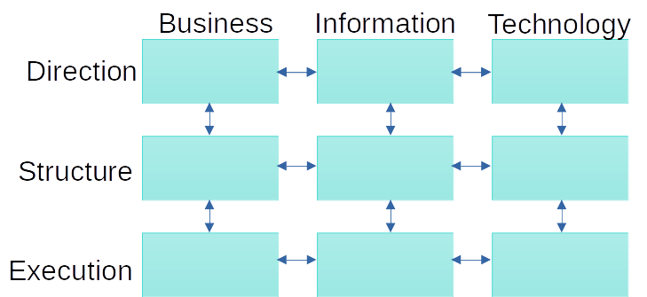 A figure with nine boxes that line up with three columns, Business, Information, and Technology, and three rows, Direction, Structure, and Execution. Double-ended arrows point between each box only in the horizontal and vertical axes. 