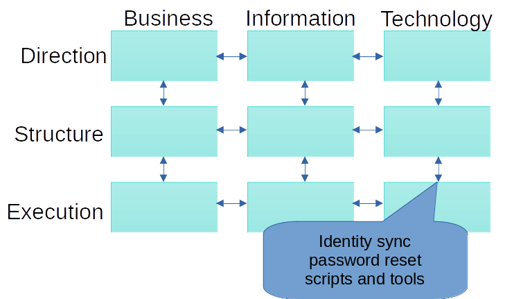 A figure with nine boxes that line up with three columns, Business, Information, and Technology, and three rows, Direction, Structure, and Execution. Double-ended arrows point between each box only in the horizontal and vertical axes. The box on the bottom right has a callout that says "Identity sync password reset scripts and tools"