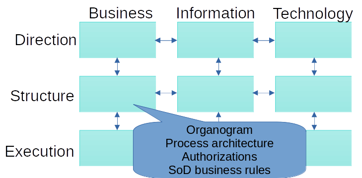 A figure with nine boxes that line up with three columns, Business, Information, and Technology, and three rows, Direction, Structure, and Execution. Double-ended arrows point between each box only in the horizontal and vertical axes. The second box in the first column has a callout that says "Organogram Process architecture Authorizations SoD business rules"