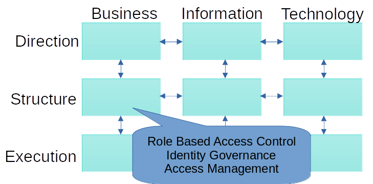 A figure with nine boxes that line up with three columns, Business, Information, and Technology, and three rows, Direction, Structure, and Execution. Double-ended arrows point between each box only in the horizontal and vertical axes. The second box in the first column has a callout that says "Role Based Access Control Identity Governance Access Management"