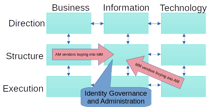 A figure with nine boxes that line up with three columns, Business, Information, and Technology, and three rows, Direction, Structure, and Execution. Double-ended arrows point between each box only in the horizontal and vertical axes. The center box has three callouts, one saying "AM vendors buying into IdM", the next saying "IdM vendors buying into AM", and "Identity Governance and Administration