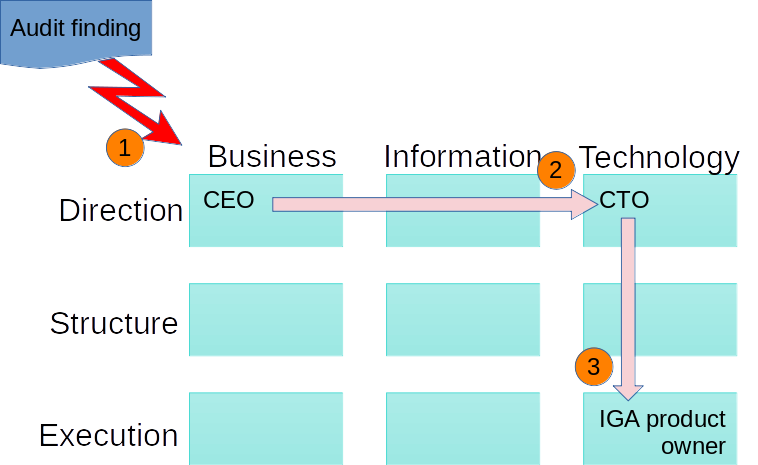 A figure with nine boxes that line up with three columns, Business, Information, and Technology, and three rows, Direction, Structure, and Execution. Above the boxes is a callout saying "Audit Finding" with an arrow pointing to the boxes. The upper left corner of the boxes has a 1, and the first box in the first column says "CEO." CEO has an arrow pointing to the third box in the first column that is labelled 2 and says "CTO." CTO has an arrow pointing down to the third box in the third column labeled 3 that says "IGA product owner"