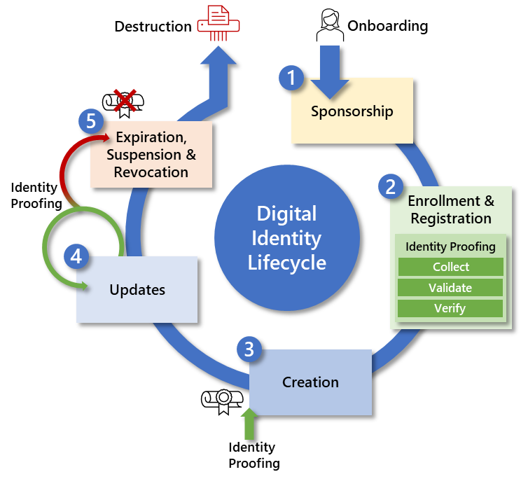 A diagram of the digital identity lifecycles tarting with onboarding and sponsorship; enrollment and registration,;creation; updates; expiration, suspension, and revocation; and destruction. 